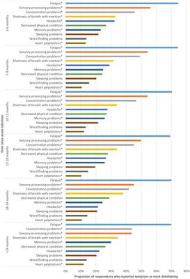 The prolonged impact of COVID-19 on symptoms, health-related quality of life, fatigue and mental well-being: a cross-sectional study